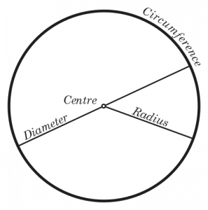 How to determine the radius