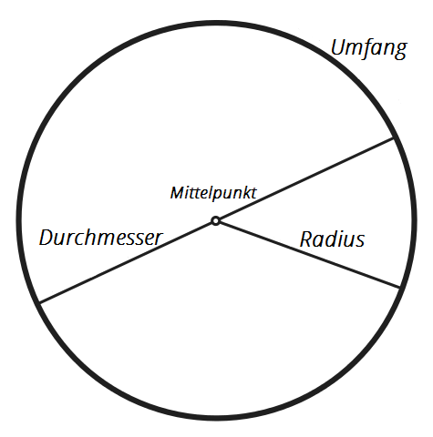 Einen Radius an Blechkanten realiseren